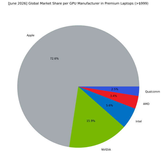 Global Market Share per GPU Manufacturer in Premium Laptops