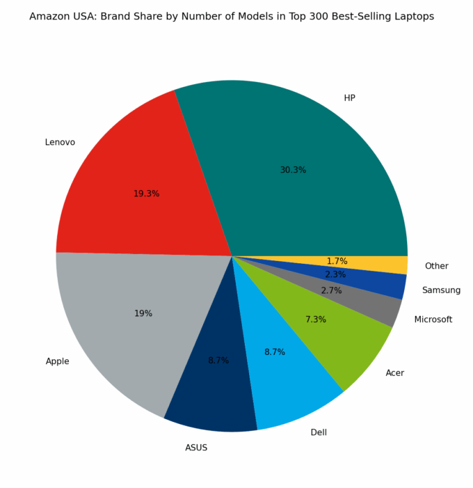 🇺🇸 Amazon USA: Brand Share by Number of Models in Top 300 Best-Selling Laptops