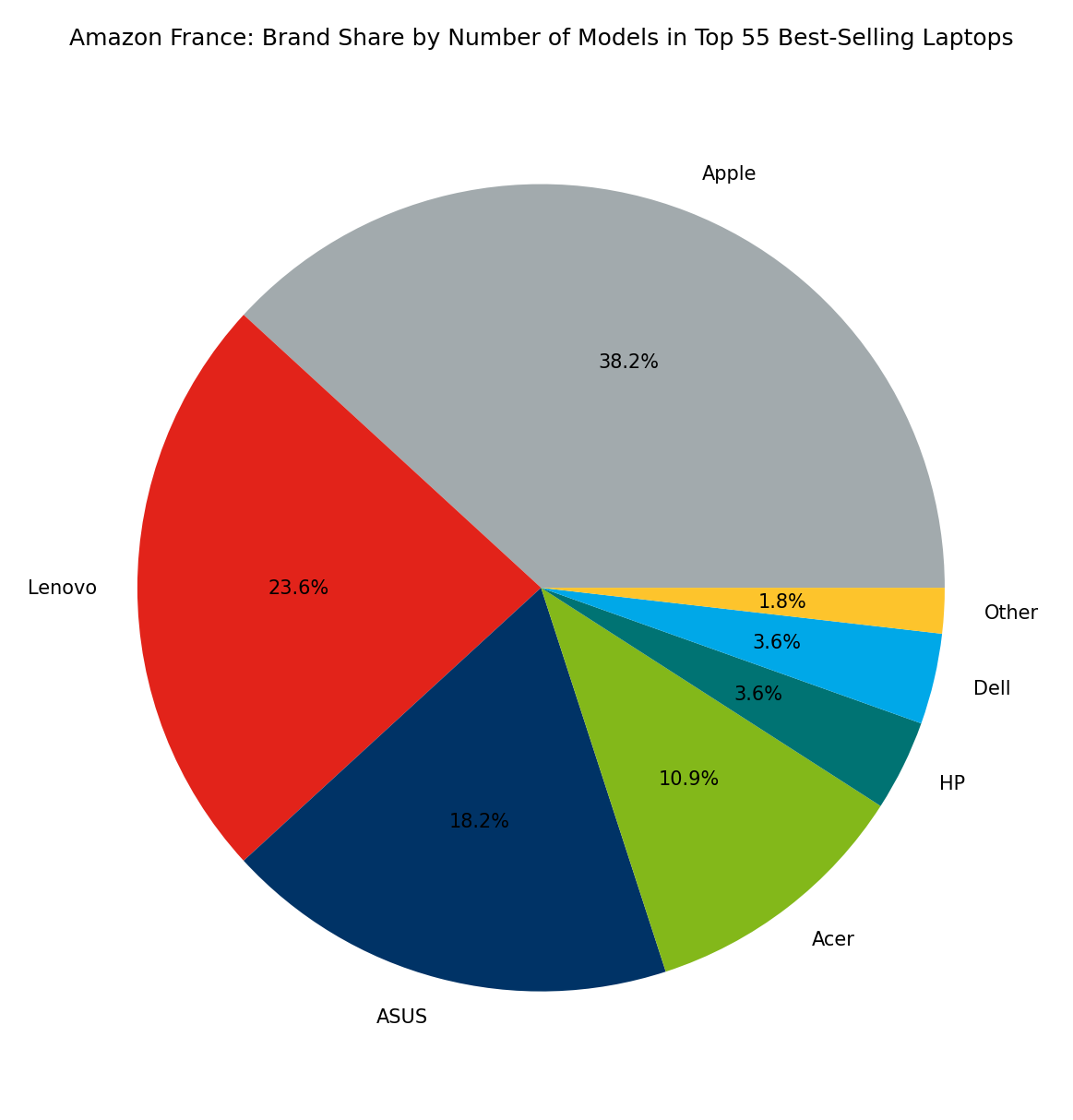 [June 2026] Best-Selling Laptop Brands on Amazon France – Apple's ...