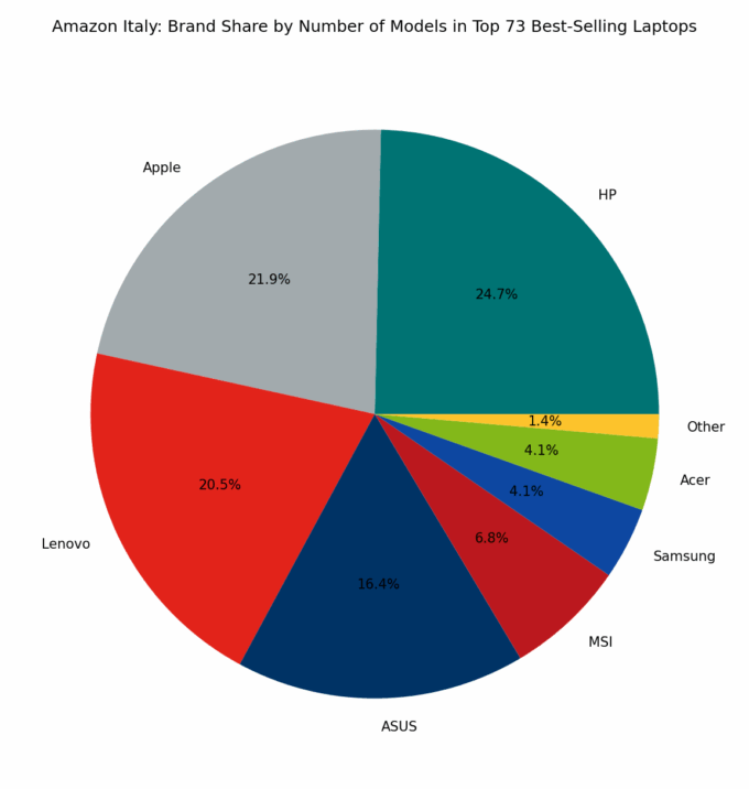 🇮🇹 Amazon Italy: Brand Share by Number of Models in Top 73 Best-Selling Laptops
