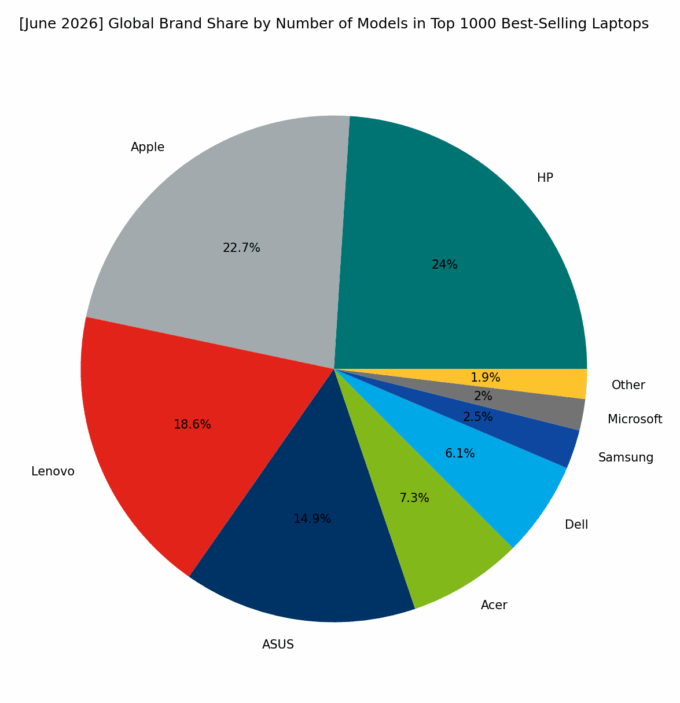 🌐 [June 2026] Global Brand Share by Number of Models in Top 1000 Best-Selling Laptops