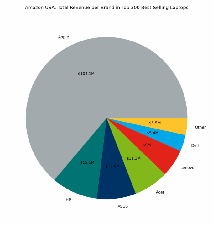 🇺🇸 Amazon USA: Total Revenue per Brand in Top 300 Best-Selling Laptops