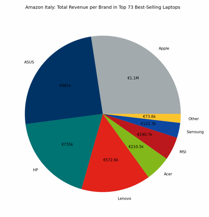 🇮🇹 Amazon Italy: Total Revenue per Brand in Top 73 Best-Selling Laptops