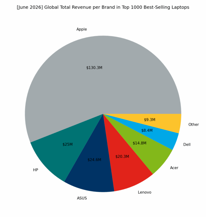 🌐 [June 2026] Global Total Revenue per Brand in Top 1000 Best-Selling Laptops