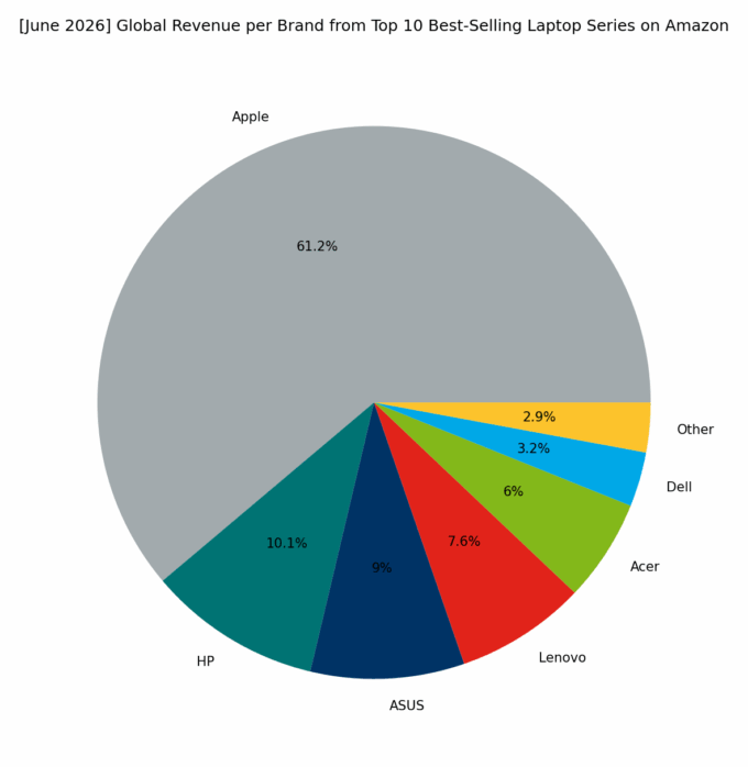Revenue per Brand - Top Global Series