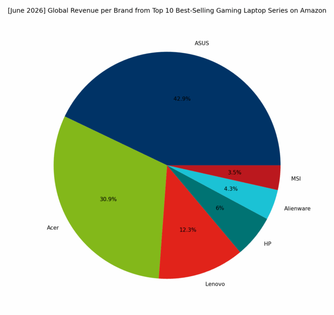 Revenue per Brand - Top Global Gaming Series