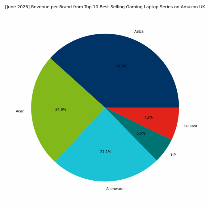 Revenue per Brand - Top Gaming Series