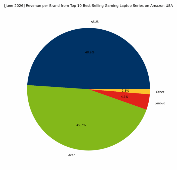 Revenue per Brand - Top Gaming Series