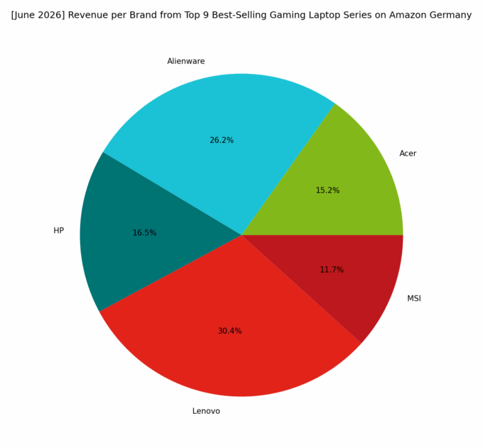 Revenue per Brand - Top Gaming Series