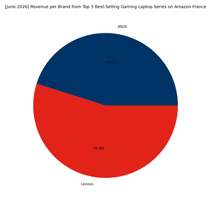 Revenue per Brand - Top Gaming Series