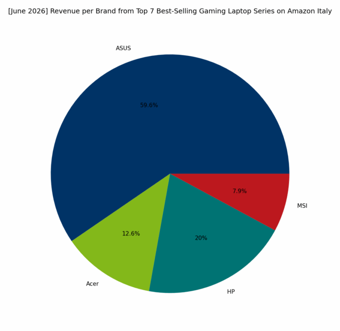 Revenue per Brand - Top Gaming Series