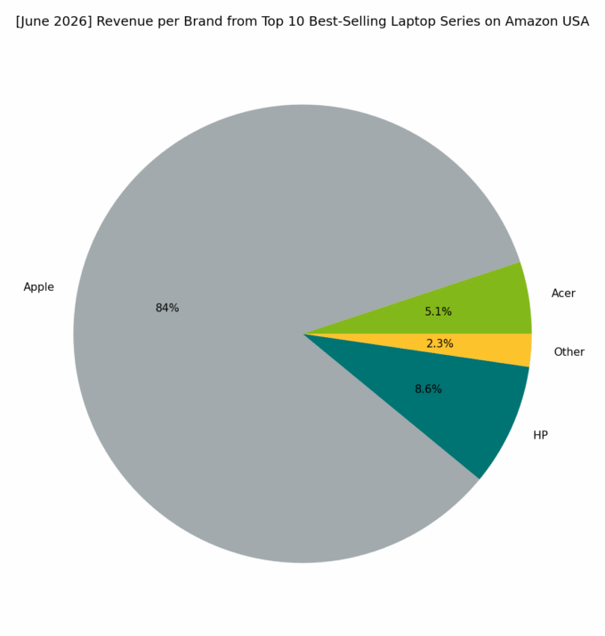 Revenue per Brand - Top Series