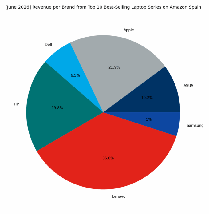 Revenue per Brand - Top Series