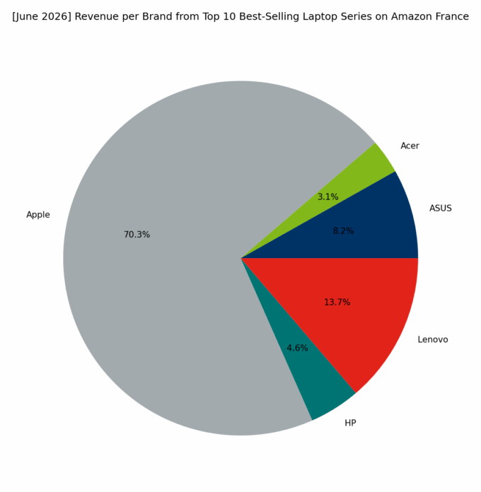 Revenue per Brand - Top Series
