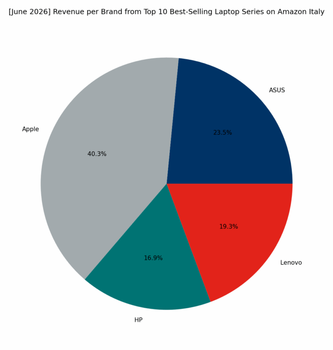 Revenue per Brand - Top Series