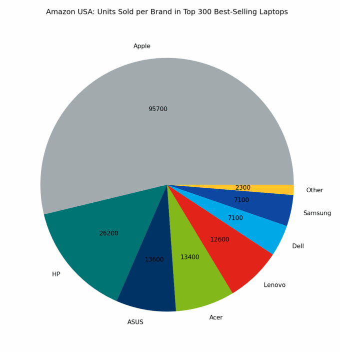 🇺🇸 Amazon USA: Units Sold per Brand in Top 300 Best-Selling Laptops