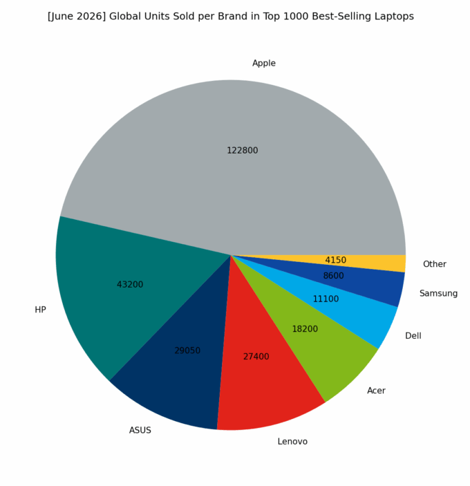 🌐 [June 2026] Global Units Sold per Brand in Top 1000 Best-Selling Laptops