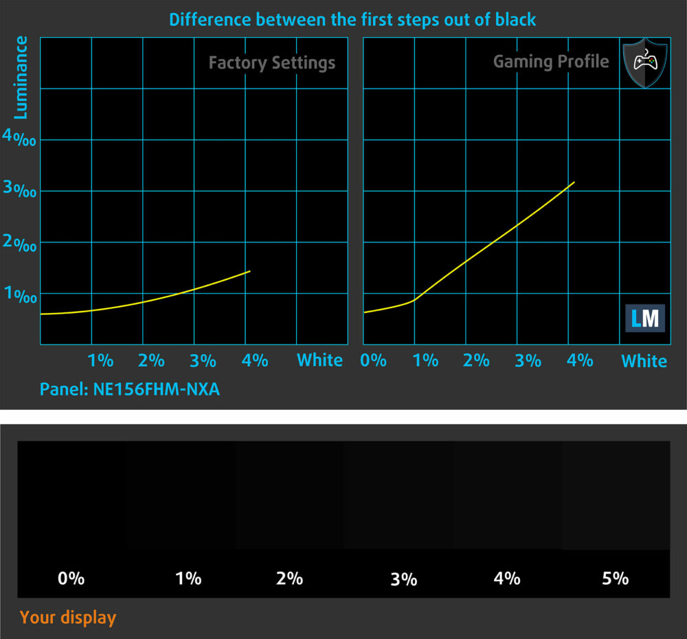 Acer Nitro V 15 (ANV15-A31) dark-level visibility (factory vs gaming profile)