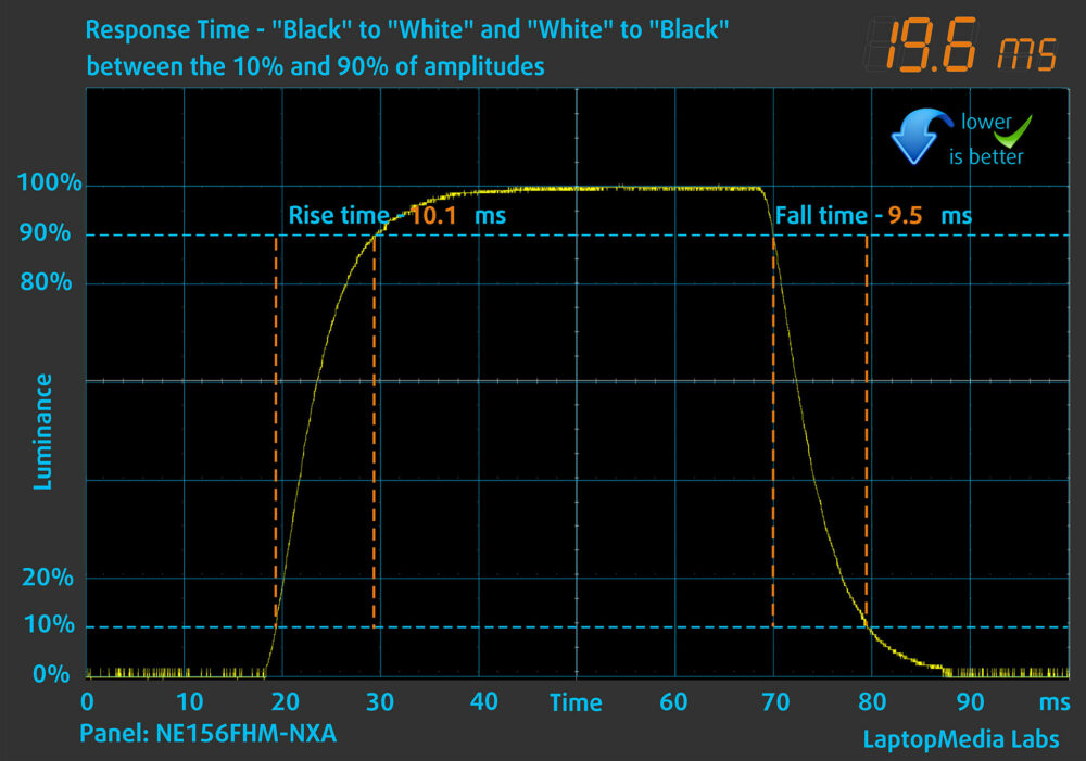 Acer Nitro V 15 (ANV15-A31) display response time chart (black to white)