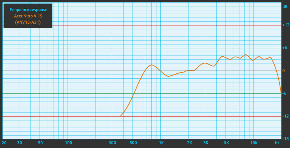 Acer Nitro V 15 (ANV15-A31) speaker frequency response graph