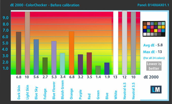Lenovo ThinkPad X1 Carbon Gen 14 Aura Edition color accuracy (dE2000) before calibration