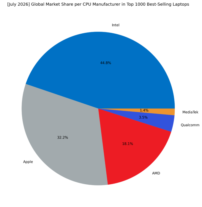 Global Market Share per CPU Manufacturer