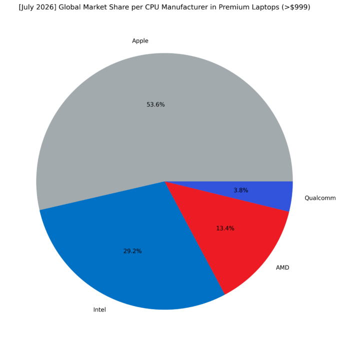 Global Market Share per CPU Manufacturer in Premium Laptops