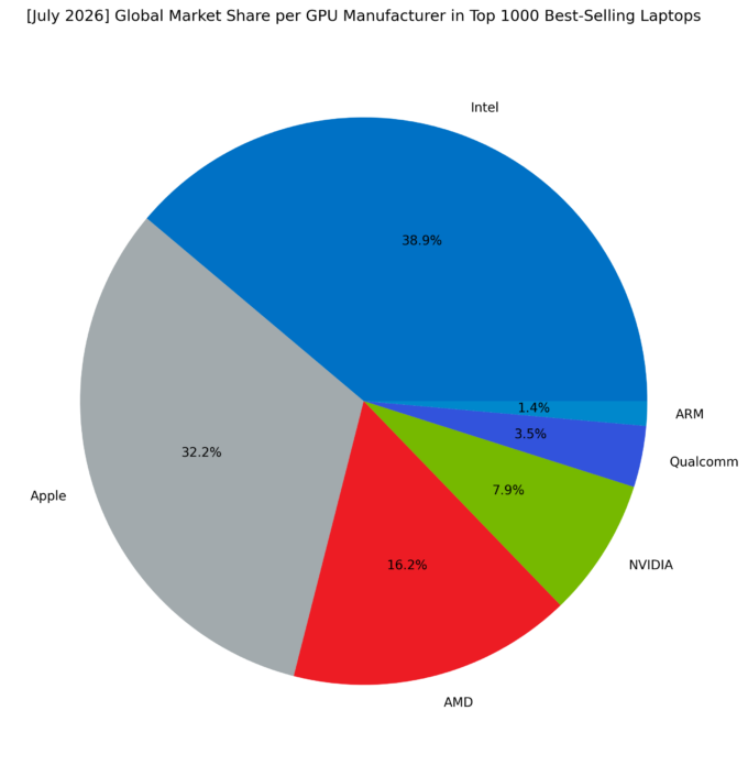 Global Market Share per GPU Manufacturer