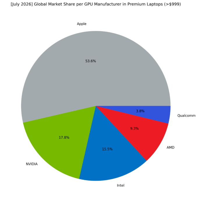 Global Market Share per GPU Manufacturer in Premium Laptops