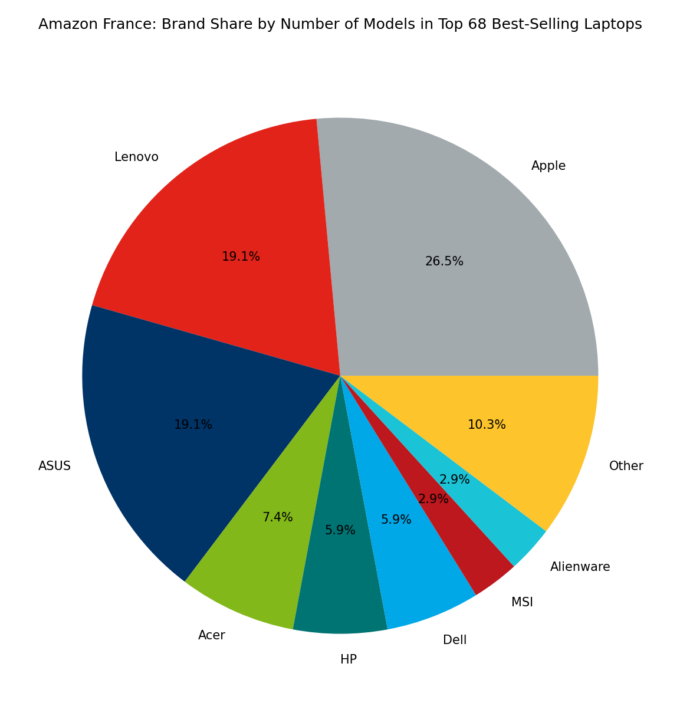 🇫🇷 Amazon France: Brand Share by Number of Models in Top 68 Best-Selling Laptops
