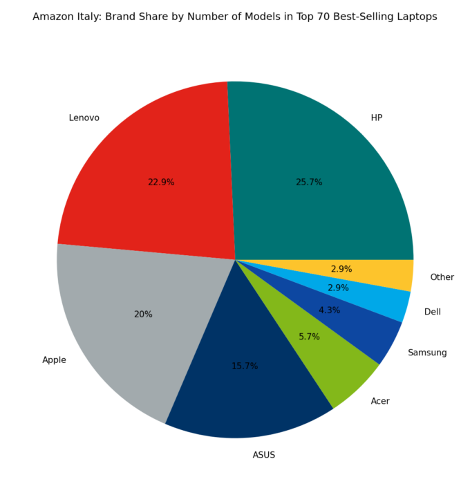 🇮🇹 Amazon Italy: Brand Share by Number of Models in Top 70 Best-Selling Laptops