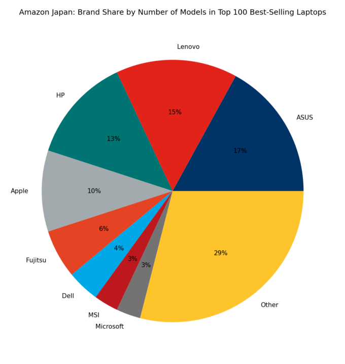 🇯🇵 Amazon Japan: Brand Share by Number of Models in Top 100 Best-Selling Laptops