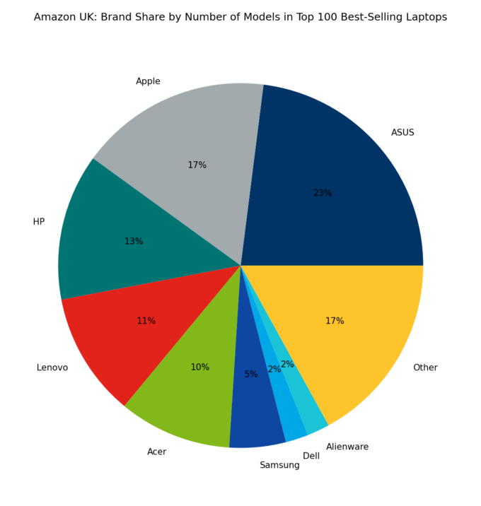 🇬🇧 Amazon UK: Brand Share by Number of Models in Top 100 Best-Selling Laptops