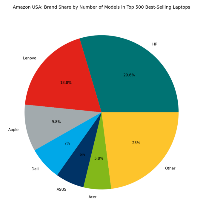 πΊπΈ Amazon USA: Brand Share by Number of Models in Top 500 Best-Selling Laptops