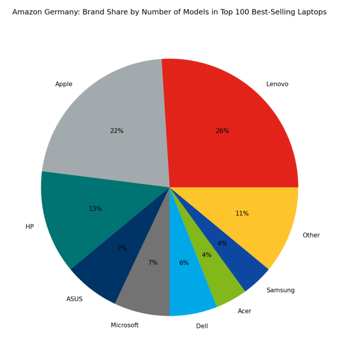 🇩🇪 Amazon Germany: Brand Share by Number of Models in Top 100 Best-Selling Laptops