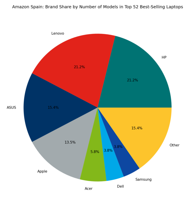 🇪🇸 Amazon Spain: Brand Share by Number of Models in Top 52 Best-Selling Laptops