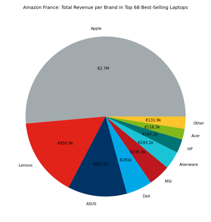 🇫🇷 Amazon France: Total Revenue per Brand in Top 68 Best-Selling Laptops