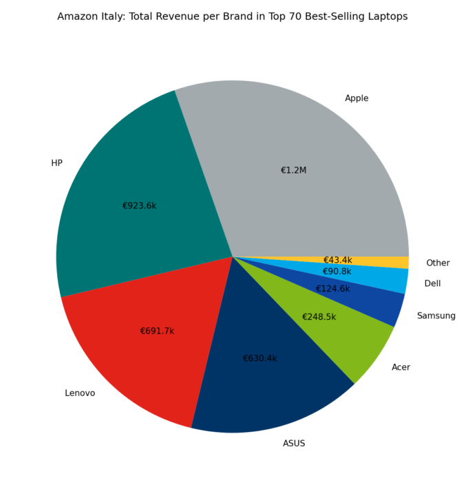 🇮🇹 Amazon Italy: Total Revenue per Brand in Top 70 Best-Selling Laptops