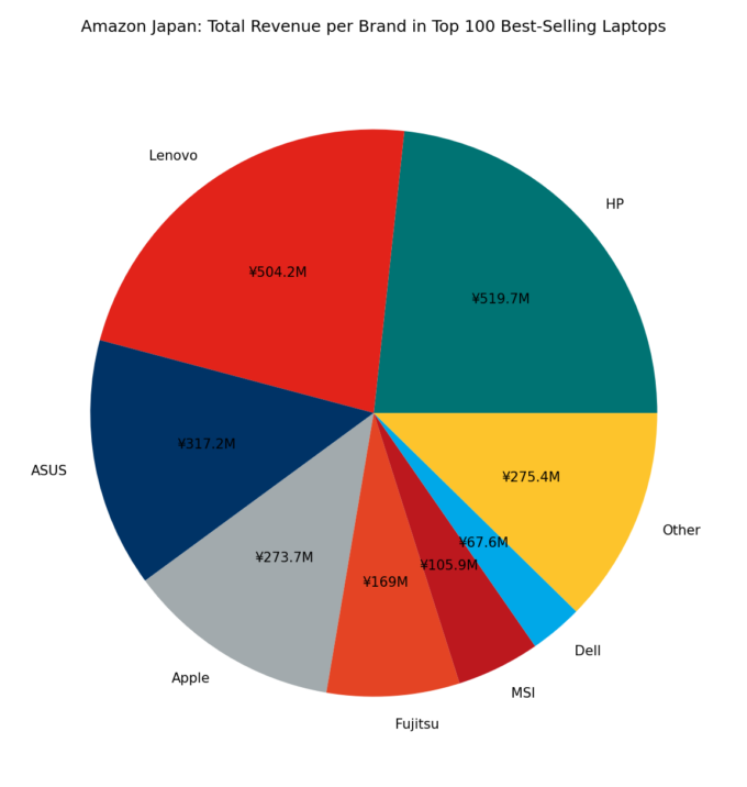 🇯🇵 Amazon Japan: Total Revenue per Brand in Top 100 Best-Selling Laptops