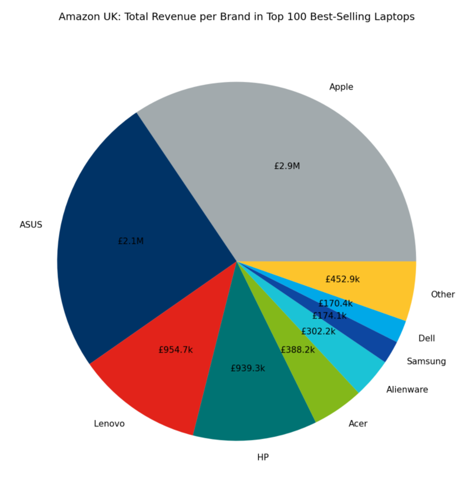 🇬🇧 Amazon UK: Total Revenue per Brand in Top 100 Best-Selling Laptops