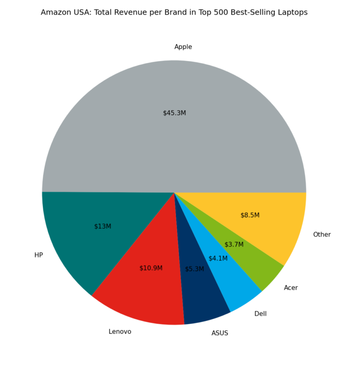 πΊπΈ Amazon USA: Total Revenue per Brand in Top 500 Best-Selling Laptops