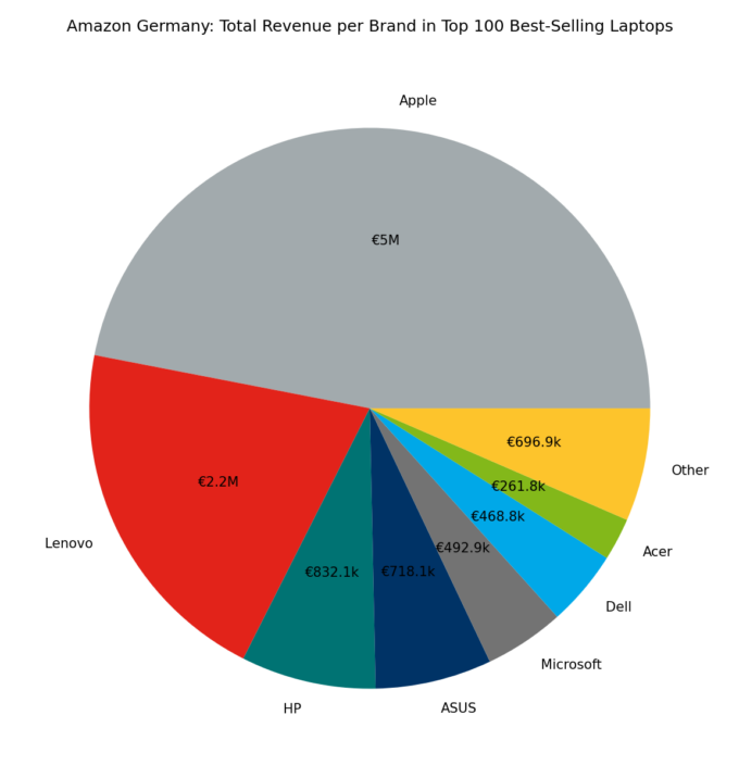 🇩🇪 Amazon Germany: Total Revenue per Brand in Top 100 Best-Selling Laptops