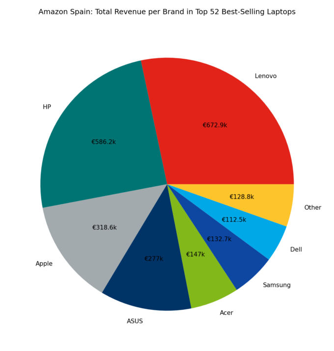 🇪🇸 Amazon Spain: Total Revenue per Brand in Top 52 Best-Selling Laptops
