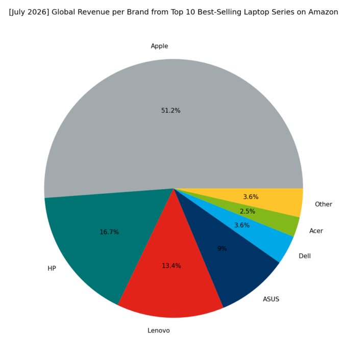 Revenue per Brand - Top Global Series