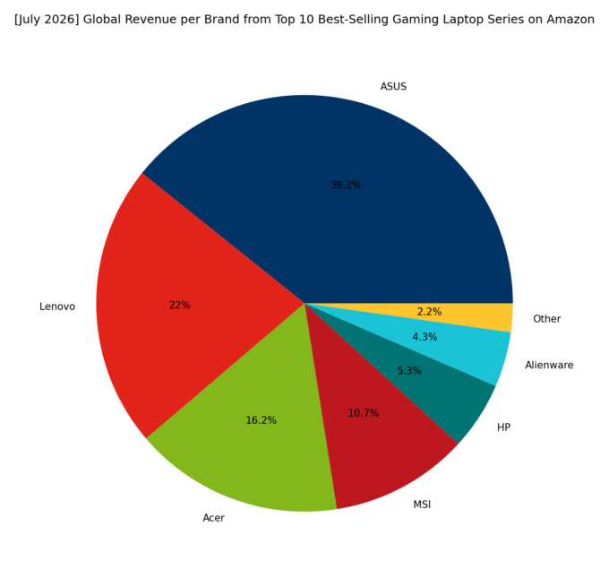 Revenue per Brand - Top Global Gaming Series