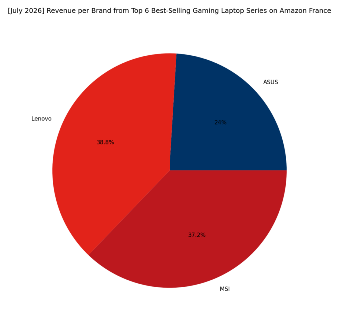 Revenue per Brand - Top Gaming Series