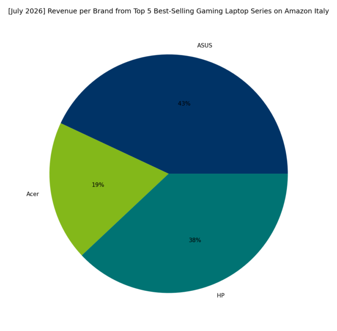 Revenue per Brand - Top Gaming Series