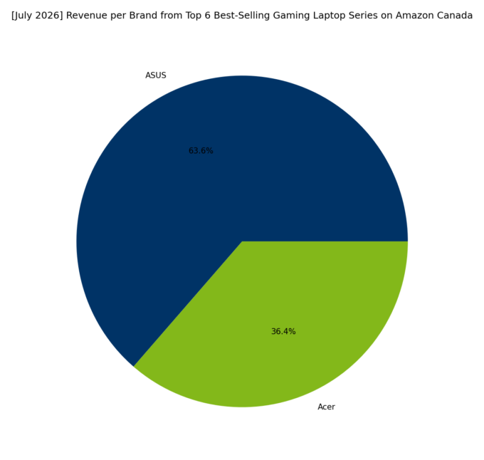 Revenue per Brand - Top Gaming Series