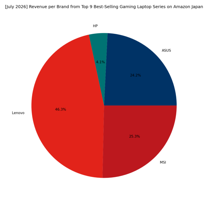 Revenue per Brand - Top Gaming Series