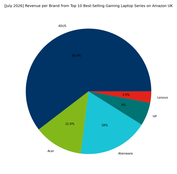 Revenue per Brand - Top Gaming Series
